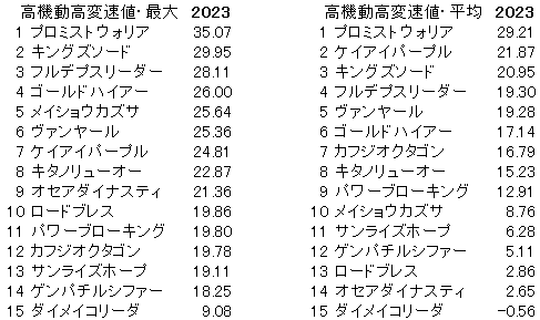 2023　アンタレスＳ　高機動高変速値